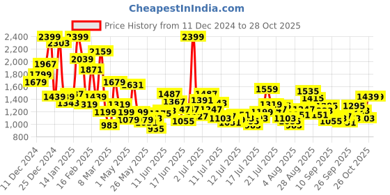 myntra.com FOREVER FRIDAY Peplum Dress forever friday Price History Graph from 11 Dec 2024 to 28 Oct 2025