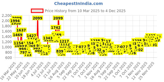 myntra.com FOREVER FRIDAY Polka Dot Print A-Line Dress forever friday Price History Graph from 10 Mar 2025 to 3 Dec 2025