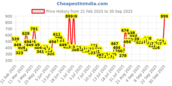 myntra.com FOREVER FRIDAY Polka Dot Print Blouson Top forever friday Price History Graph from 21 Feb 2025 to 30 Sep 2025