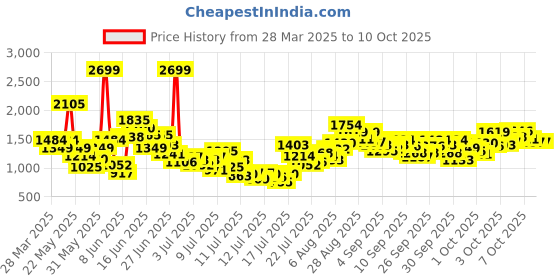 myntra.com FOREVER FRIDAY Print A-Line Dress forever friday Price History Graph from 28 Mar 2025 to 3 Oct 2025