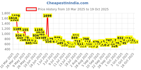 myntra.com FOREVER FRIDAY Print A-Line Dress forever friday Price History Graph from 10 Mar 2025 to 18 Oct 2025