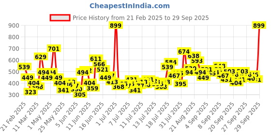 myntra.com FOREVER FRIDAY Print Blouson Top forever friday Price History Graph from 21 Feb 2025 to 29 Sep 2025