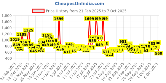 myntra.com FOREVER FRIDAY Print Cotton Top forever friday Price History Graph from 21 Feb 2025 to 3 Oct 2025