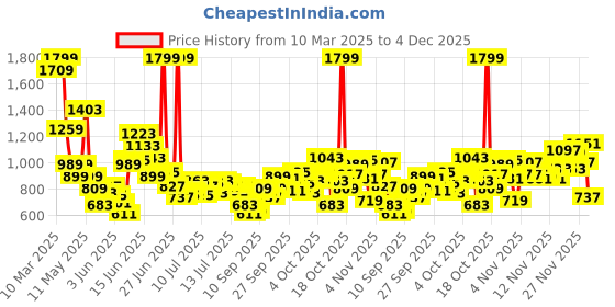myntra.com FOREVER FRIDAY Print Cotton Top forever friday Price History Graph from 10 Mar 2025 to 4 Dec 2025