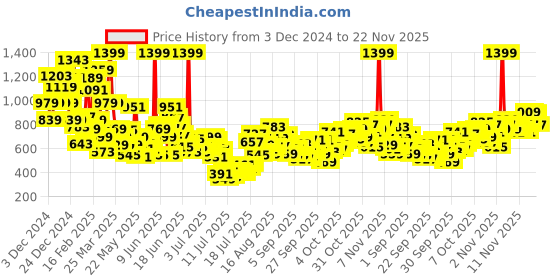 myntra.com FOREVER FRIDAY Print Peter Pan Collar A-Line Dress forever friday Price History Graph from 3 Dec 2024 to 20 Nov 2025