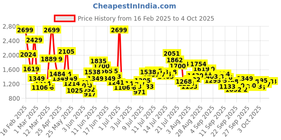 myntra.com FOREVER FRIDAY Print Peter Pan Collar Fit & Flare Dress forever friday Price History Graph from 16 Feb 2025 to 4 Oct 2025