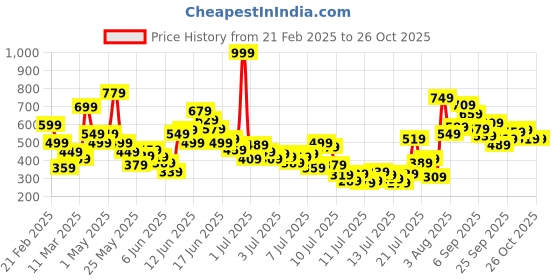 myntra.com FOREVER FRIDAY Print Top forever friday Price History Graph from 21 Feb 2025 to 26 Oct 2025