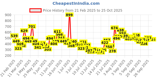 myntra.com FOREVER FRIDAY Print Top forever friday Price History Graph from 21 Feb 2025 to 25 Oct 2025