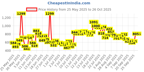 myntra.com FOREVER FRIDAY Quirky Printed Round Neck A-Line Dress forever friday Price History Graph from 25 May 2025 to 25 Oct 2025