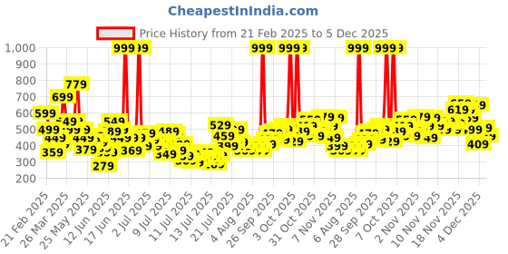 myntra.com FOREVER FRIDAY Top forever friday Price History Graph from 21 Feb 2025 to 4 Dec 2025