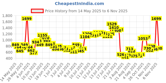 myntra.com FOREVER FRIDAY Women Peter Pan Collar Cotton Shirt Style Top forever friday Price History Graph from 14 May 2025 to 1 Nov 2025