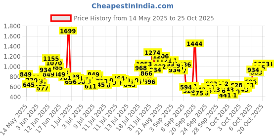 myntra.com forever friday FOREVER FRIDAYKids Solid PrintRegular Cotton Top forever friday Price History Graph from 14 May 2025 to 25 Oct 2025