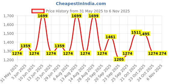 myntra.com forever glam by pantaloons Forever Glam by Pantaloo Women Wedge Sandal Heels forever glam by pantaloons Price History Graph from 31 May 2025 to 2 Nov 2025