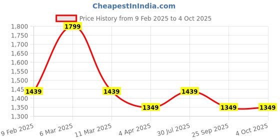 myntra.com Forever Glam by Pantaloons Animal Colourblocked PU Structured Handheld Bag forever glam by pantaloons Price History Graph from 9 Feb 2025 to 4 Oct 2025