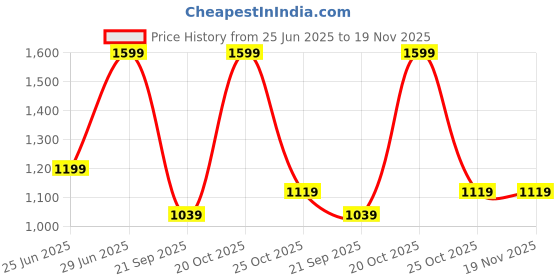 myntra.com Forever Glam by Pantaloons Animal Textured PU Structured Sling Bag forever glam by pantaloons Price History Graph from 25 Jun 2025 to 19 Nov 2025