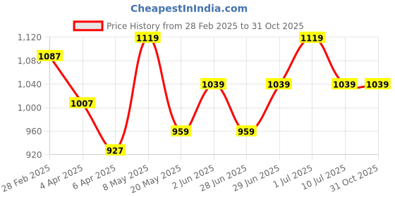 myntra.com Forever Glam by Pantaloons Animal Textured PU Structured Sling Bag with Cut Work forever glam by pantaloons Price History Graph from 28 Feb 2025 to 30 Oct 2025