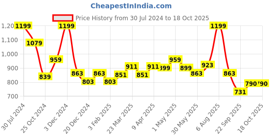 myntra.com Forever Glam by Pantaloons Backstrap Open Toe Flats forever glam by pantaloons Price History Graph from 30 Jul 2024 to 18 Oct 2025
