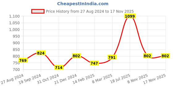 myntra.com Forever Glam by Pantaloons Backstrap Open Toe Flats forever glam by pantaloons Price History Graph from 27 Aug 2024 to 15 Nov 2025