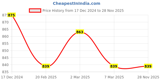 myntra.com Forever Glam by Pantaloons Black PU Structured Sling Bag with Quilted forever glam by pantaloons Price History Graph from 17 Dec 2024 to 28 Nov 2025