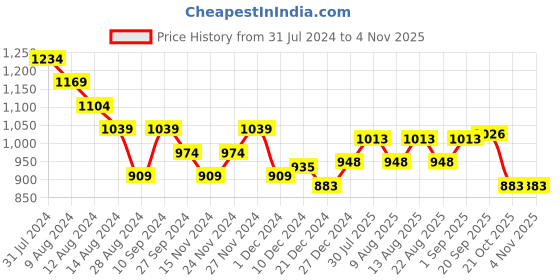 myntra.com Forever Glam by Pantaloons Black PU Wedge Sandals forever glam by pantaloons Price History Graph from 31 Jul 2024 to 2 Nov 2025