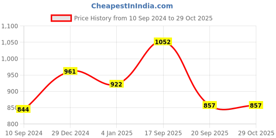 myntra.com Forever Glam by Pantaloons Black Striped Box Clutch forever glam by pantaloons Price History Graph from 10 Sep 2024 to 29 Oct 2025