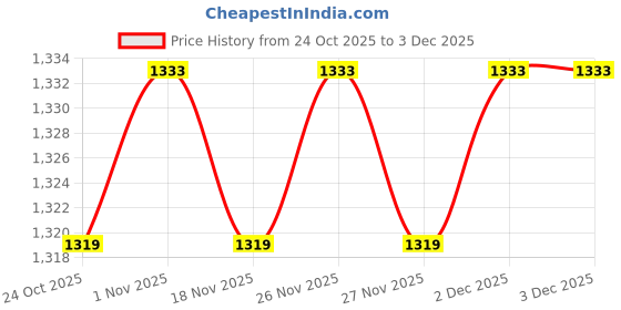 myntra.com Forever Glam by Pantaloons Block Heel Sandals With Bows forever glam by pantaloons Price History Graph from 24 Oct 2025 to 3 Dec 2025