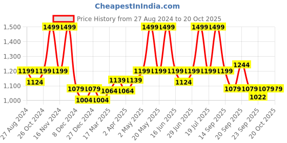 myntra.com Forever Glam by Pantaloons Block Heeled Pumps forever glam by pantaloons Price History Graph from 27 Aug 2024 to 20 Oct 2025