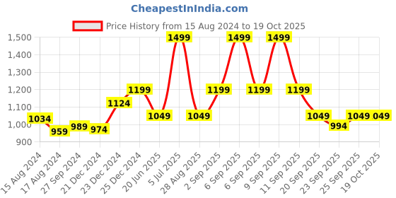 myntra.com Forever Glam by Pantaloons Block Peep Toes With Buckles forever glam by pantaloons Price History Graph from 15 Aug 2024 to 17 Oct 2025