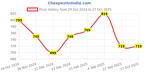 myntra.com Forever Glam by Pantaloons Blue Bucket Quilted Sling Bag forever glam by pantaloons Price History Graph from 29 Oct 2024 to 27 Oct 2025