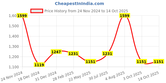 myntra.com Forever Glam by Pantaloons Bowling Handheld Bag forever glam by pantaloons Price History Graph from 24 Nov 2024 to 14 Oct 2025