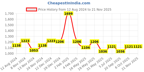 myntra.com Forever Glam by Pantaloons Bowling Sling Bag forever glam by pantaloons Price History Graph from 12 Aug 2024 to 20 Nov 2025
