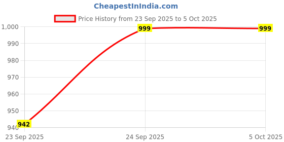 myntra.com forever glam by pantaloons Brown Net Detailed Square Toe Heels forever glam by pantaloons Price History Graph from 23 Sep 2025 to 5 Oct 2025