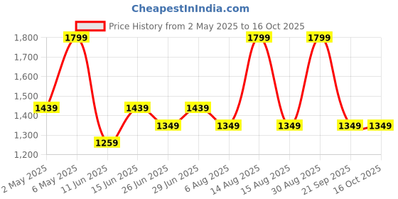 myntra.com Forever Glam by Pantaloons Bucket Shoulder Bag with Fringed forever glam by pantaloons Price History Graph from 2 May 2025 to 16 Oct 2025