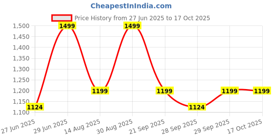 myntra.com Forever Glam by Pantaloons Bucket Sling Bag with Tasselled forever glam by pantaloons Price History Graph from 27 Jun 2025 to 15 Oct 2025