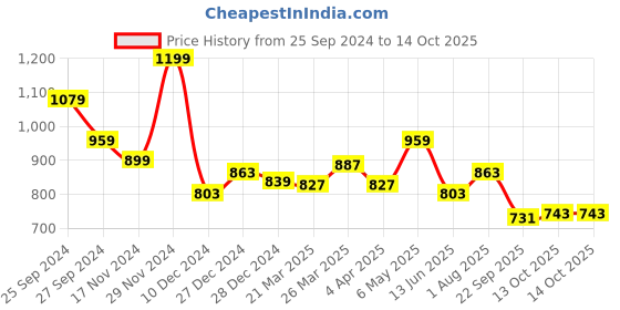 myntra.com Forever Glam by Pantaloons Buckle Detailed Open Toe Flats forever glam by pantaloons Price History Graph from 25 Sep 2024 to 13 Oct 2025