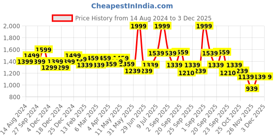 myntra.com Forever Glam by Pantaloons Buckled Pointed Toe Kitten Heel Mules forever glam by pantaloons Price History Graph from 14 Aug 2024 to 2 Dec 2025