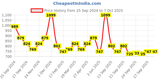 myntra.com Forever Glam by Pantaloons Buckles Open Toe Flats forever glam by pantaloons Price History Graph from 25 Sep 2024 to 7 Oct 2025