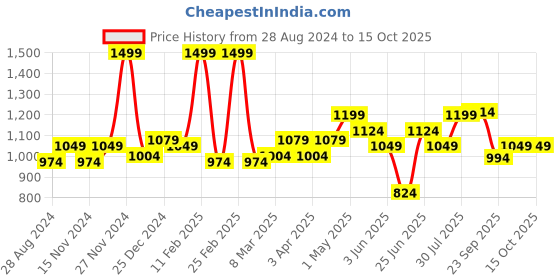 myntra.com Forever Glam by Pantaloons Canvas Block Heels forever glam by pantaloons Price History Graph from 28 Aug 2024 to 14 Oct 2025