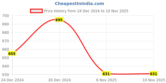myntra.com Forever Glam by Pantaloons Checked Fringed Stole forever glam by pantaloons Price History Graph from 24 Dec 2024 to 9 Nov 2025