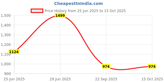 myntra.com Forever Glam by Pantaloons Checked Quilted PU Structured Hobo Bag forever glam by pantaloons Price History Graph from 25 Jun 2025 to 15 Oct 2025