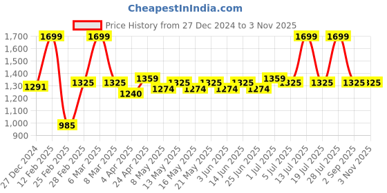 myntra.com Forever Glam by Pantaloons Colourblocked Bowling Sling Bag forever glam by pantaloons Price History Graph from 27 Dec 2024 to 2 Nov 2025