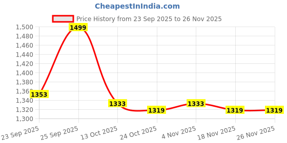 myntra.com Forever Glam by Pantaloons Colourblocked Open Back Mules forever glam by pantaloons Price History Graph from 23 Sep 2025 to 25 Nov 2025