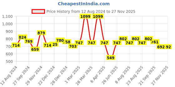 myntra.com Forever Glam by Pantaloons Colourblocked Open Toe Flats forever glam by pantaloons Price History Graph from 12 Aug 2024 to 25 Nov 2025