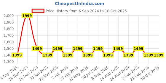 myntra.com Forever Glam by Pantaloons Colourblocked Oversized Shopper Handheld Bag with Tasselled forever glam by pantaloons Price History Graph from 6 Sep 2024 to 18 Oct 2025