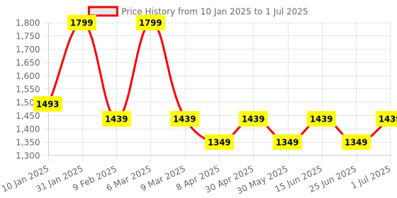 myntra.com Forever Glam by Pantaloons Colourblocked Oversized Structured Handheld Bag with Tasselled forever glam by pantaloons Price History Graph from 10 Jan 2025 to 1 Jul 2025