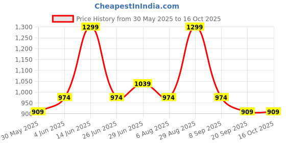 myntra.com Forever Glam by Pantaloons Colourblocked Oversized Structured Sling Bag with Tasselled forever glam by pantaloons Price History Graph from 30 May 2025 to 16 Oct 2025