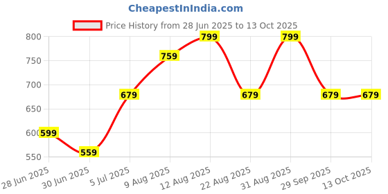 myntra.com Forever Glam by Pantaloons Colourblocked Oversized Structured Tote Bag with Applique forever glam by pantaloons Price History Graph from 28 Jun 2025 to 12 Oct 2025