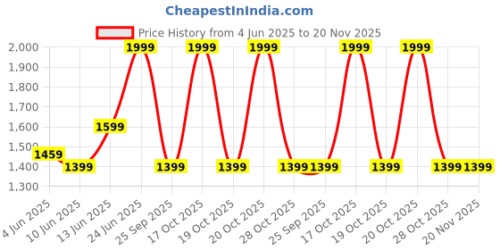 myntra.com Forever Glam by Pantaloons Colourblocked Oversized Structured Tote Bag with Cut Work forever glam by pantaloons Price History Graph from 4 Jun 2025 to 19 Nov 2025