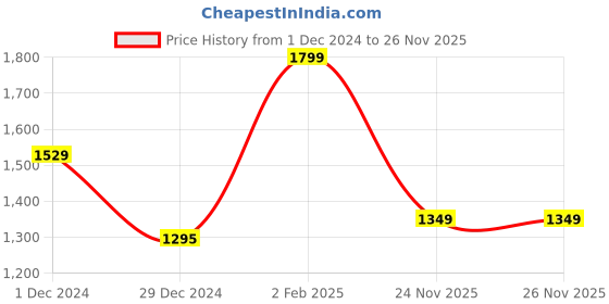 myntra.com Forever Glam by Pantaloons Colourblocked PU Bowling Handheld Bag with Tasselled forever glam by pantaloons Price History Graph from 1 Dec 2024 to 24 Nov 2025
