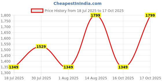 myntra.com Forever Glam by Pantaloons Colourblocked PU Bowling Handheld Bag with Tasselled forever glam by pantaloons Price History Graph from 18 Jul 2025 to 17 Oct 2025